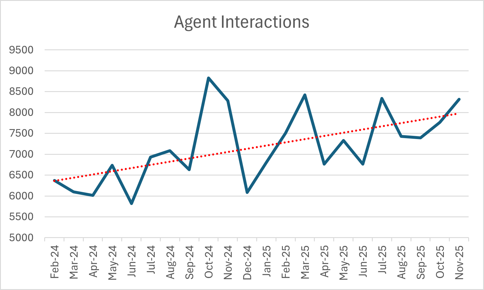 Agent Interactions